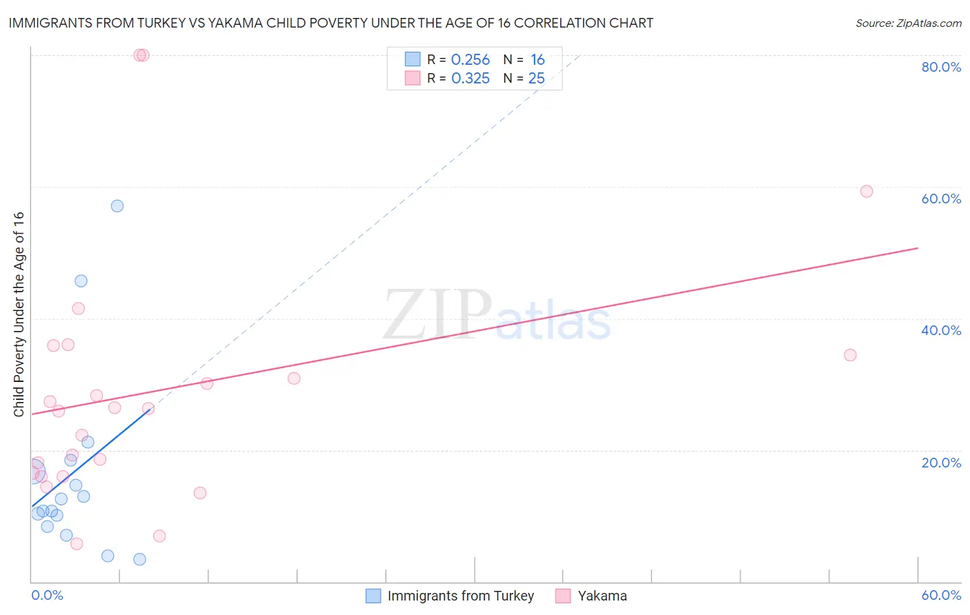 Immigrants from Turkey vs Yakama Child Poverty Under the Age of 16