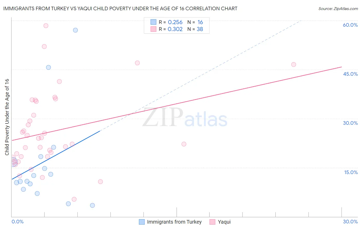 Immigrants from Turkey vs Yaqui Child Poverty Under the Age of 16