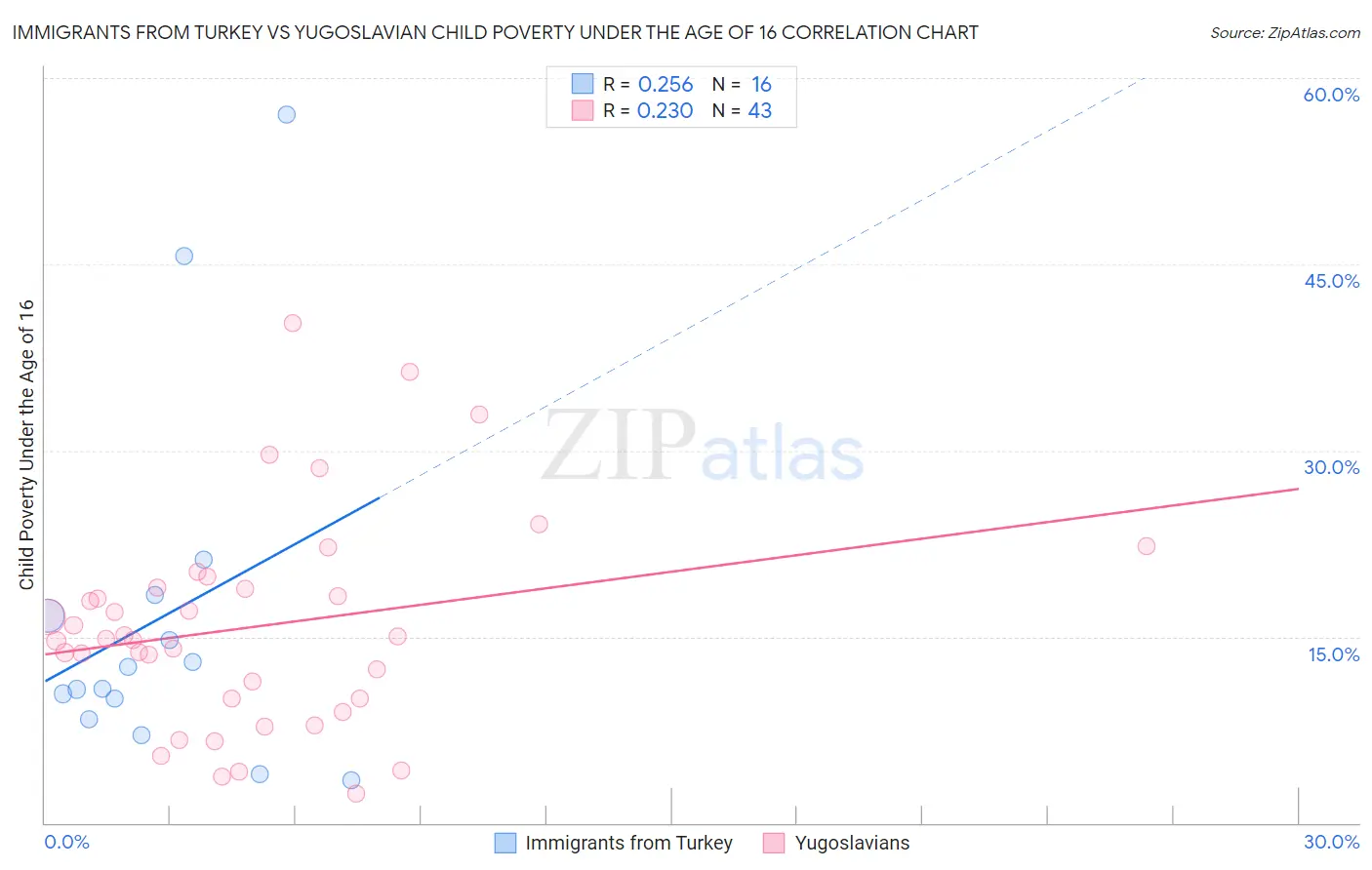 Immigrants from Turkey vs Yugoslavian Child Poverty Under the Age of 16