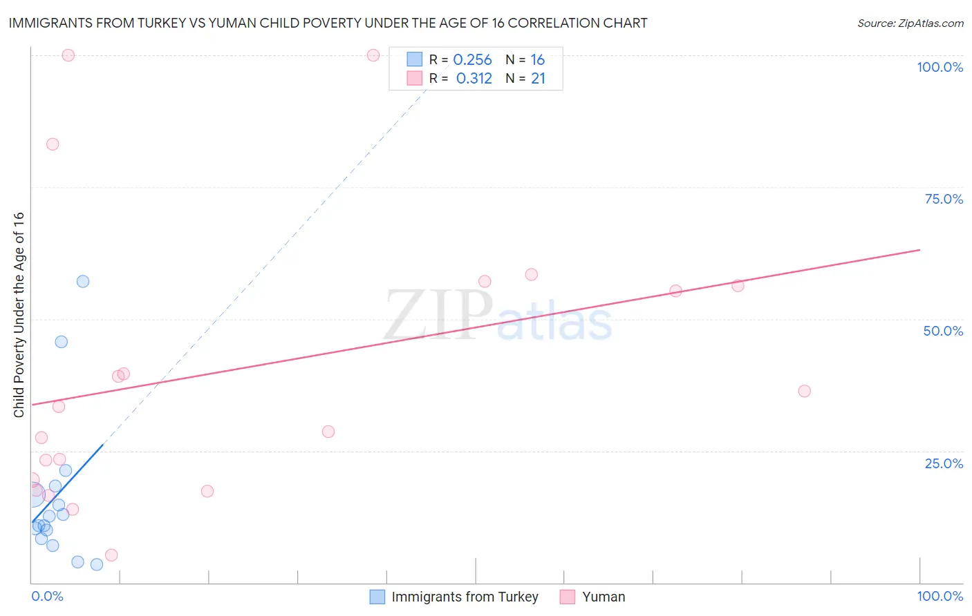 Immigrants from Turkey vs Yuman Child Poverty Under the Age of 16