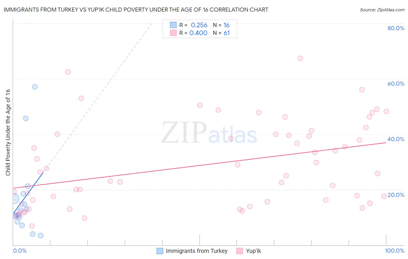 Immigrants from Turkey vs Yup'ik Child Poverty Under the Age of 16