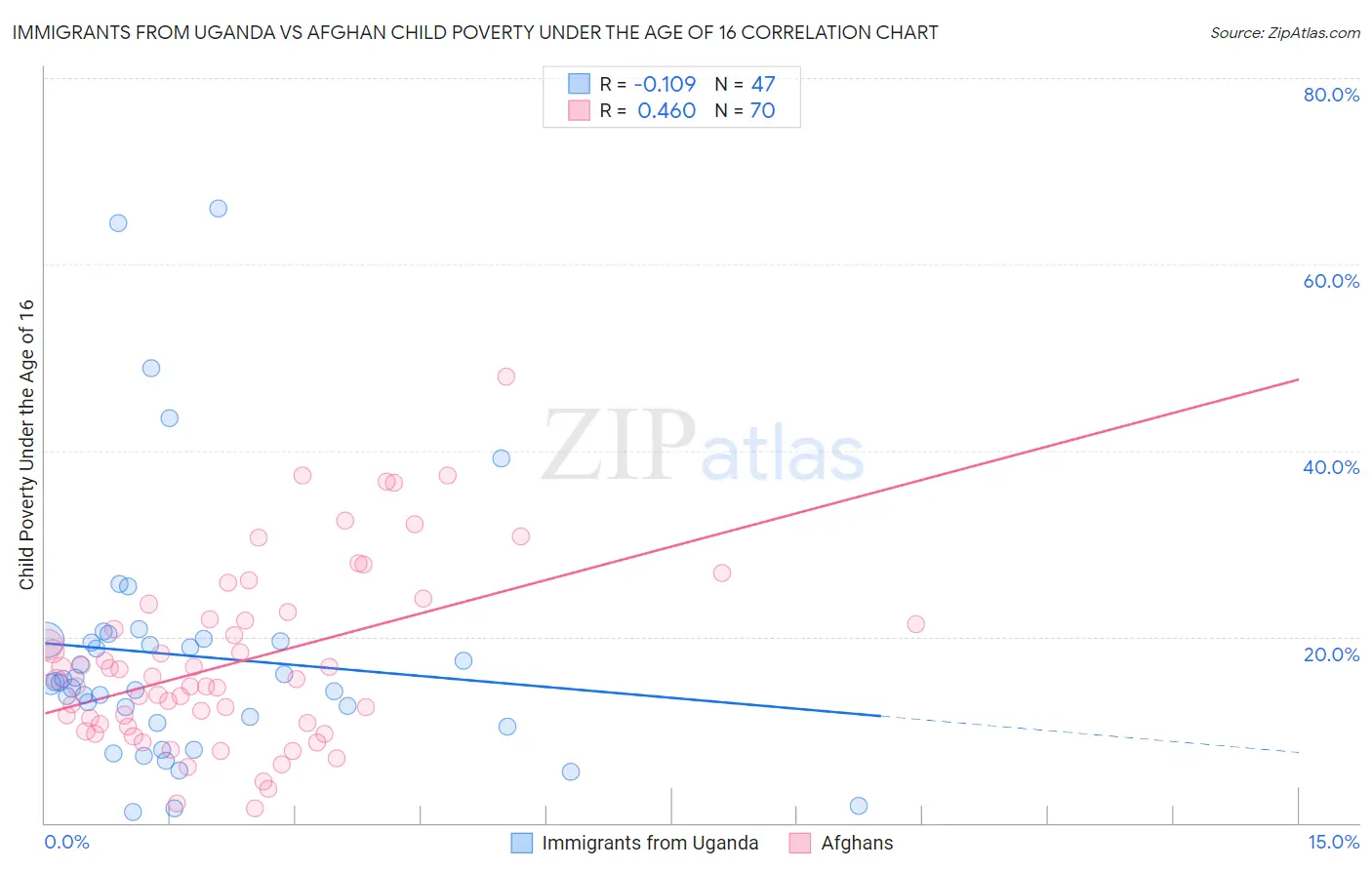 Immigrants from Uganda vs Afghan Child Poverty Under the Age of 16