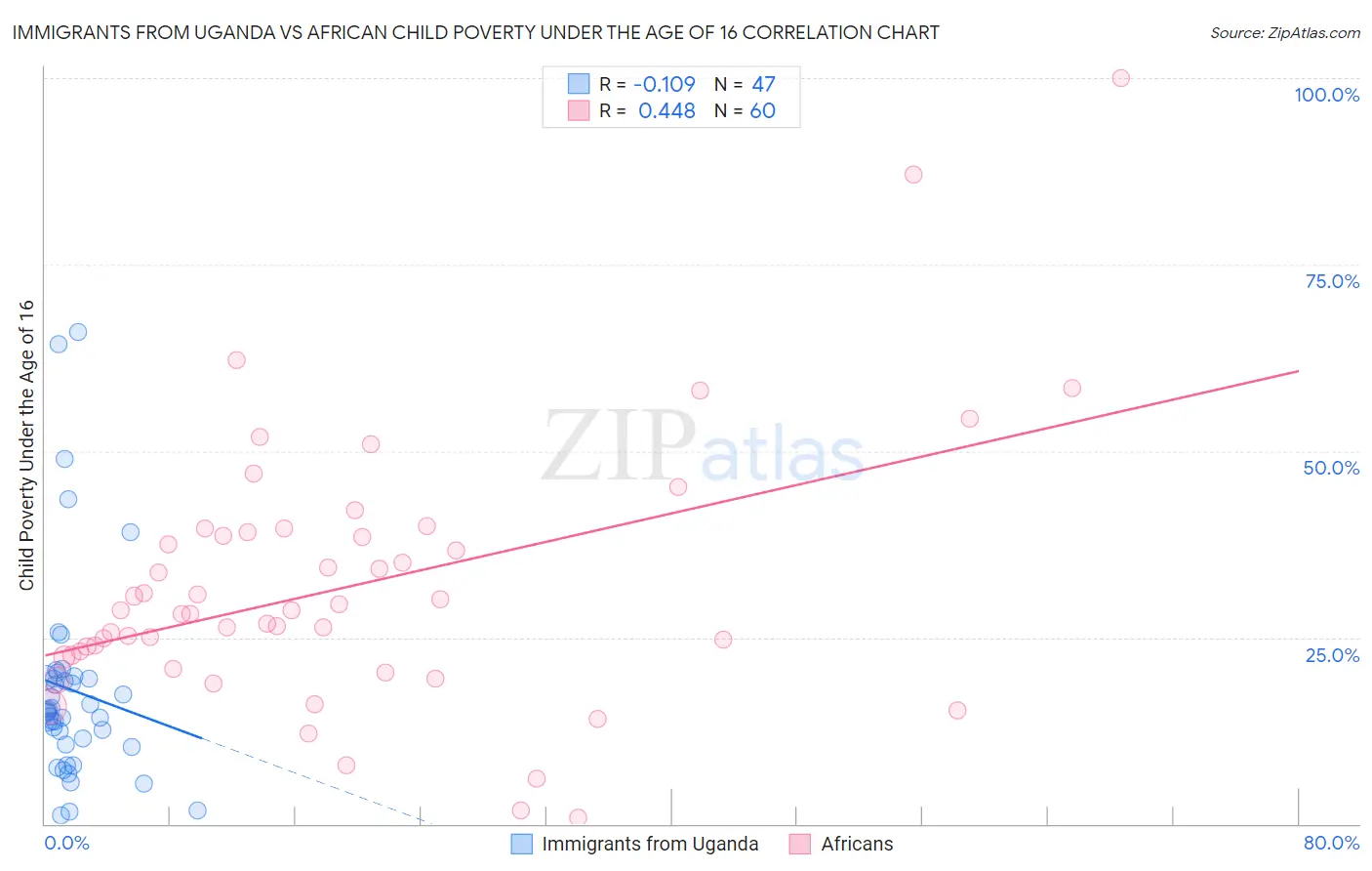 Immigrants from Uganda vs African Child Poverty Under the Age of 16