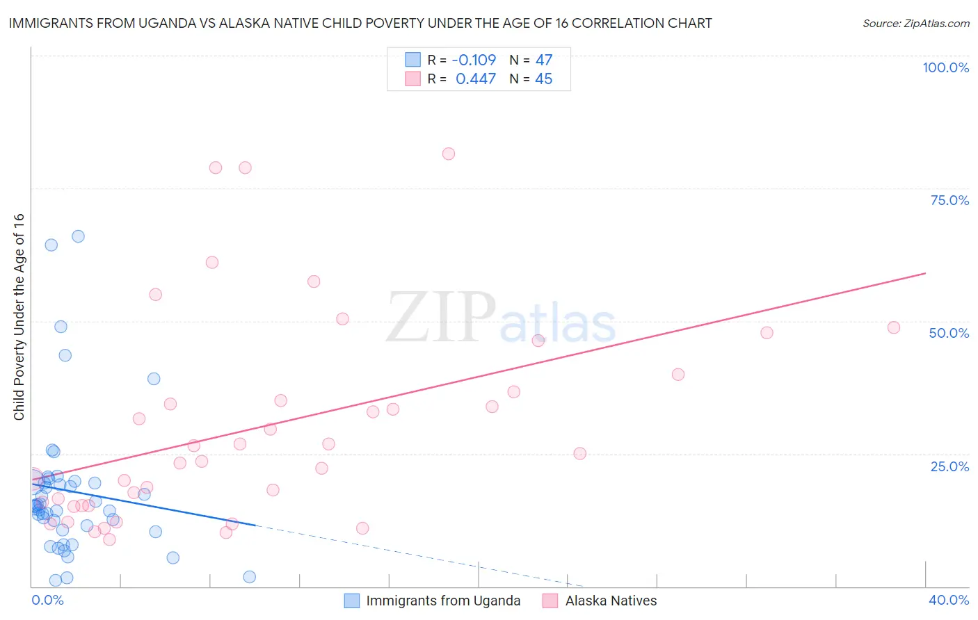 Immigrants from Uganda vs Alaska Native Child Poverty Under the Age of 16