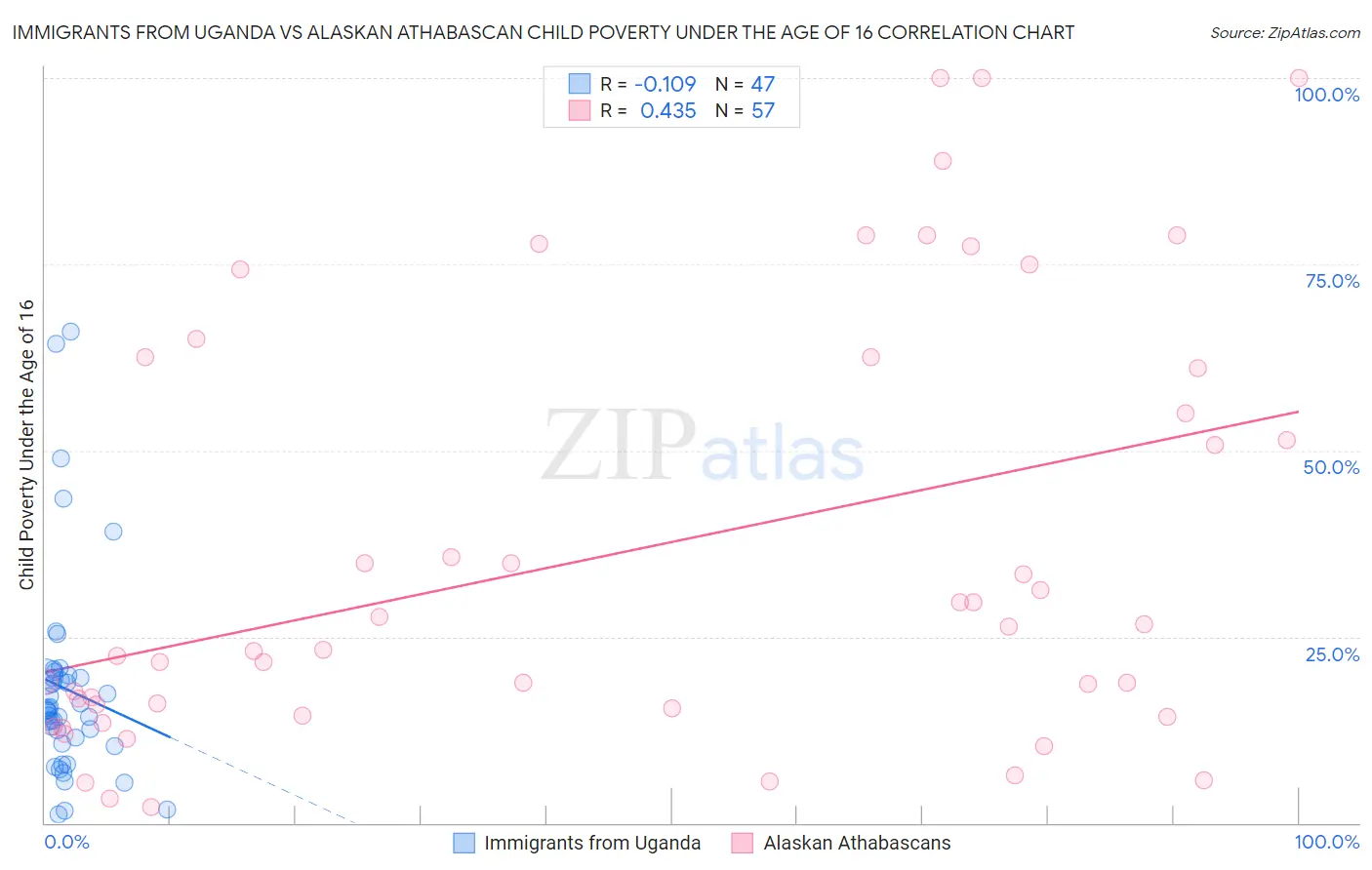 Immigrants from Uganda vs Alaskan Athabascan Child Poverty Under the Age of 16