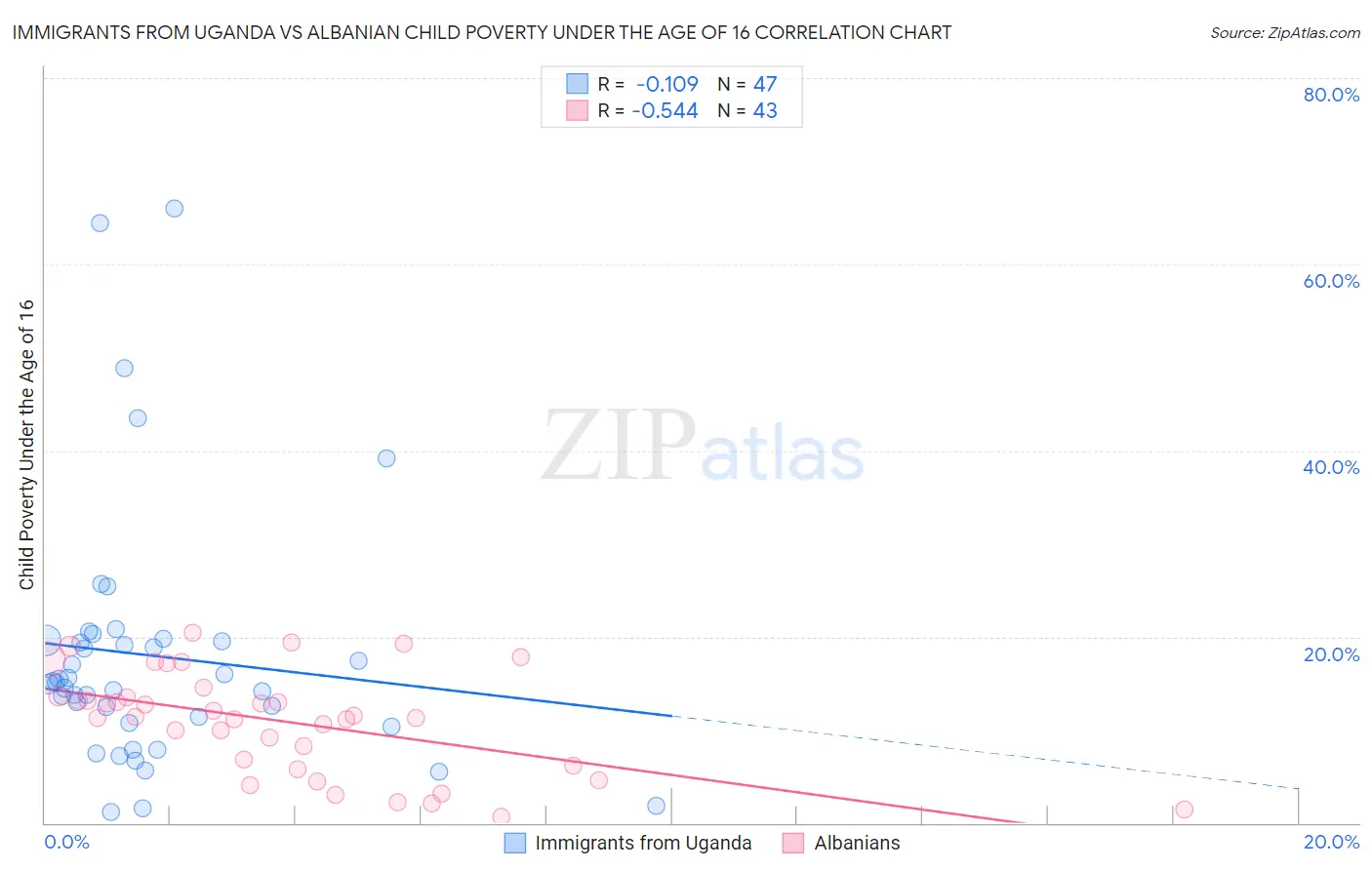 Immigrants from Uganda vs Albanian Child Poverty Under the Age of 16