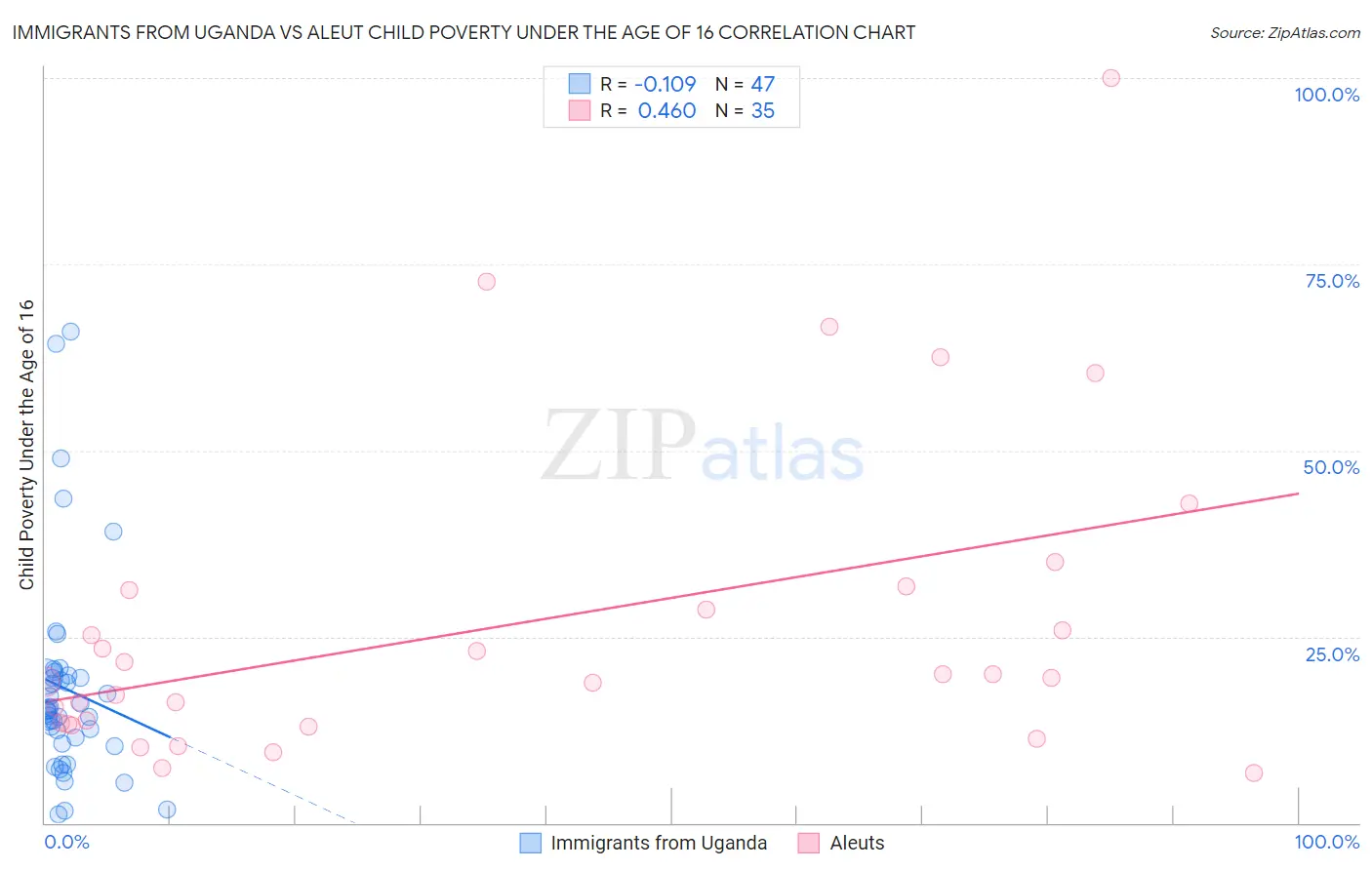 Immigrants from Uganda vs Aleut Child Poverty Under the Age of 16