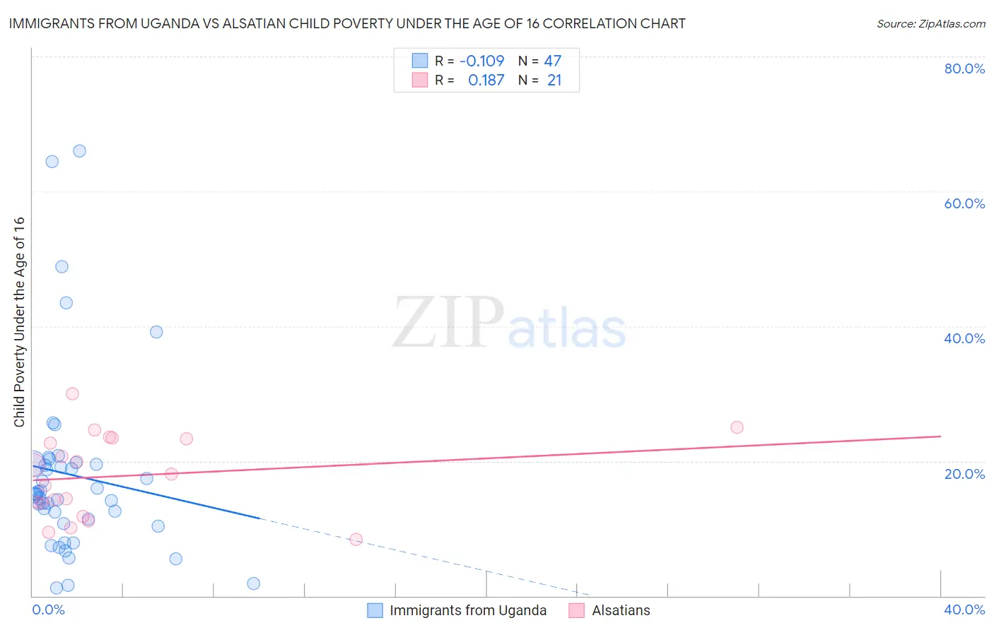 Immigrants from Uganda vs Alsatian Child Poverty Under the Age of 16