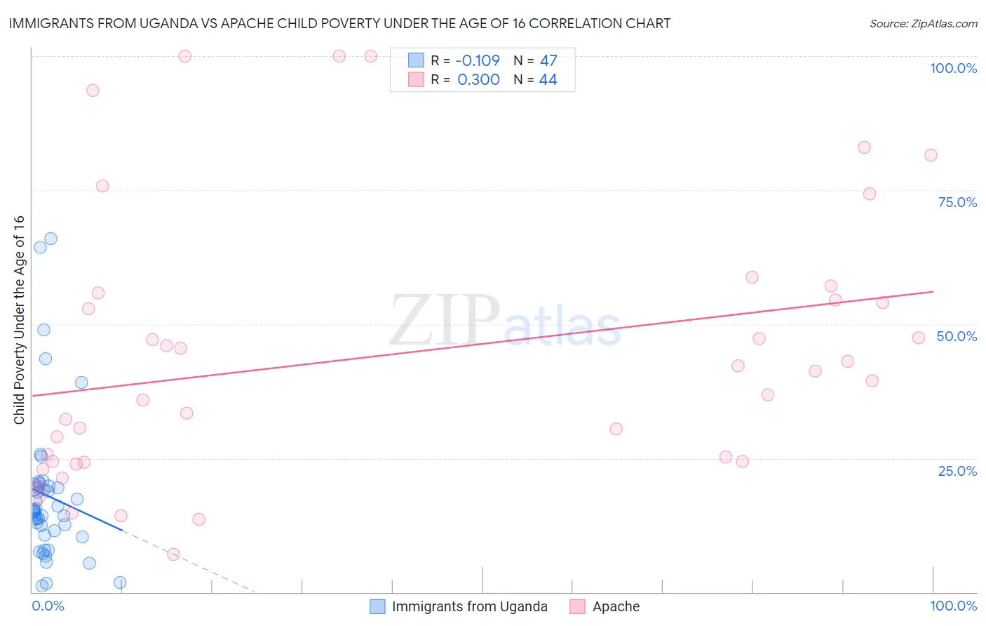 Immigrants from Uganda vs Apache Child Poverty Under the Age of 16