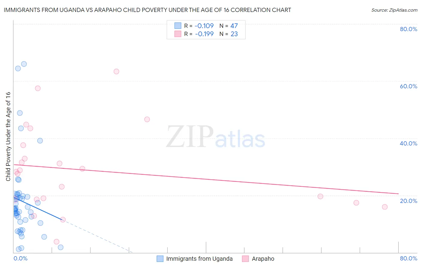 Immigrants from Uganda vs Arapaho Child Poverty Under the Age of 16