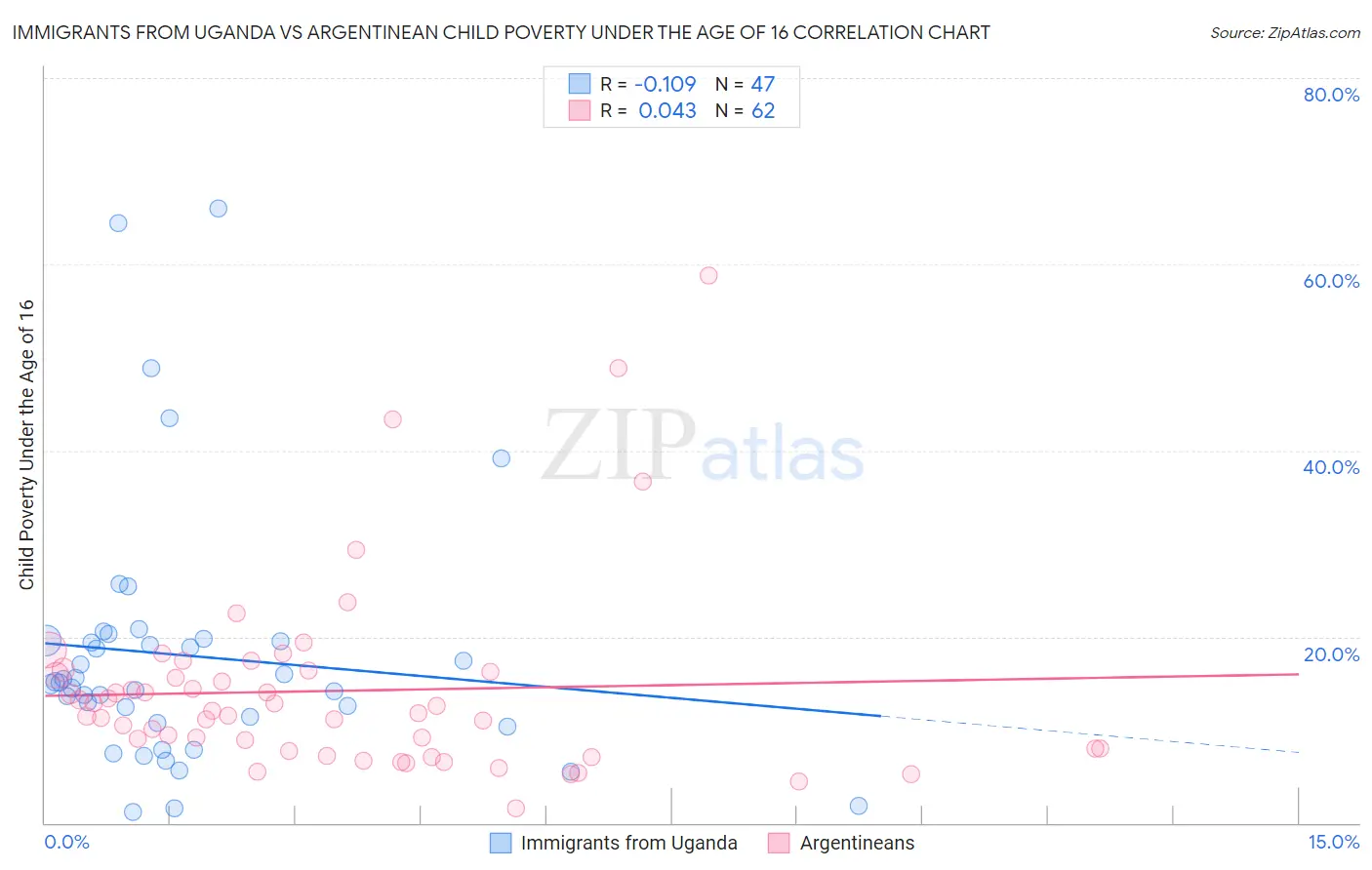 Immigrants from Uganda vs Argentinean Child Poverty Under the Age of 16