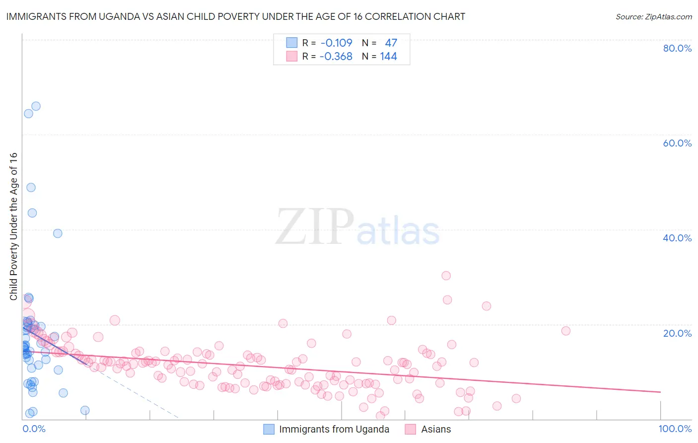 Immigrants from Uganda vs Asian Child Poverty Under the Age of 16