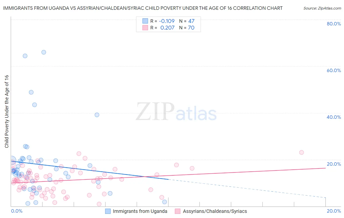 Immigrants from Uganda vs Assyrian/Chaldean/Syriac Child Poverty Under the Age of 16