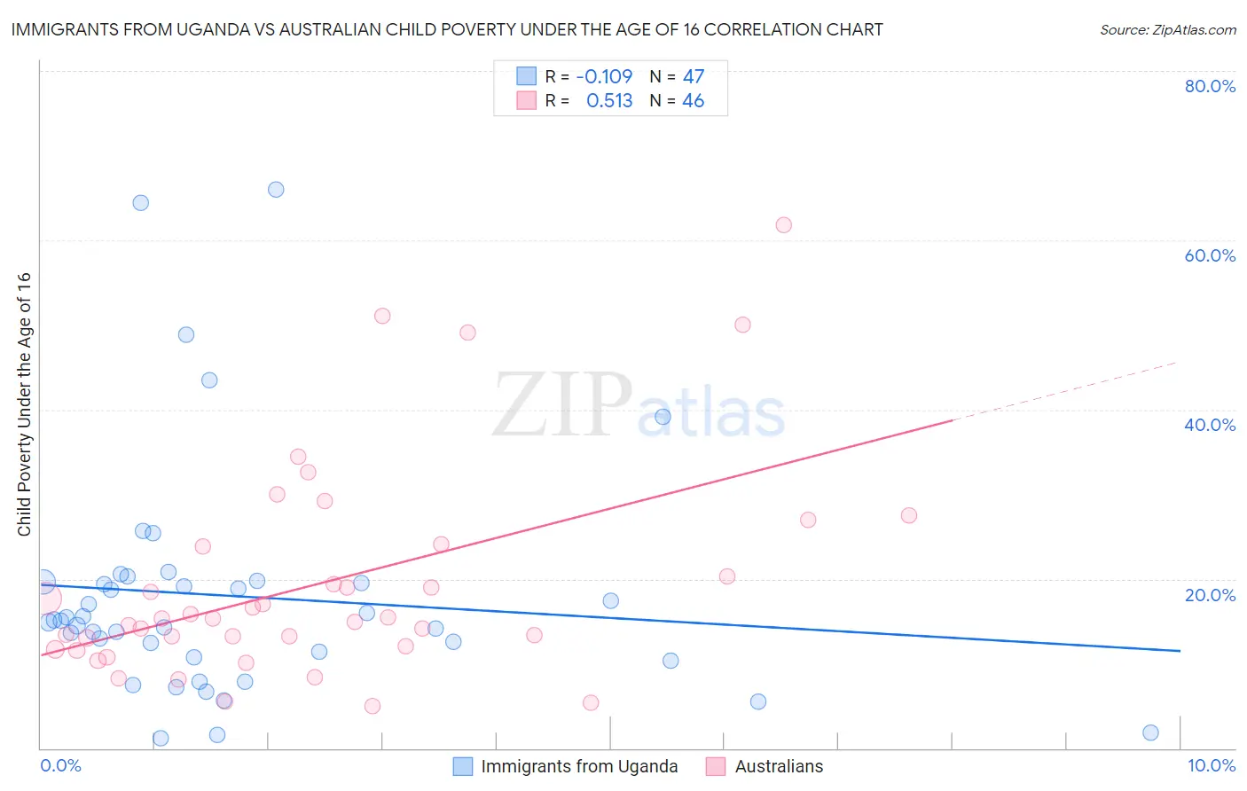 Immigrants from Uganda vs Australian Child Poverty Under the Age of 16