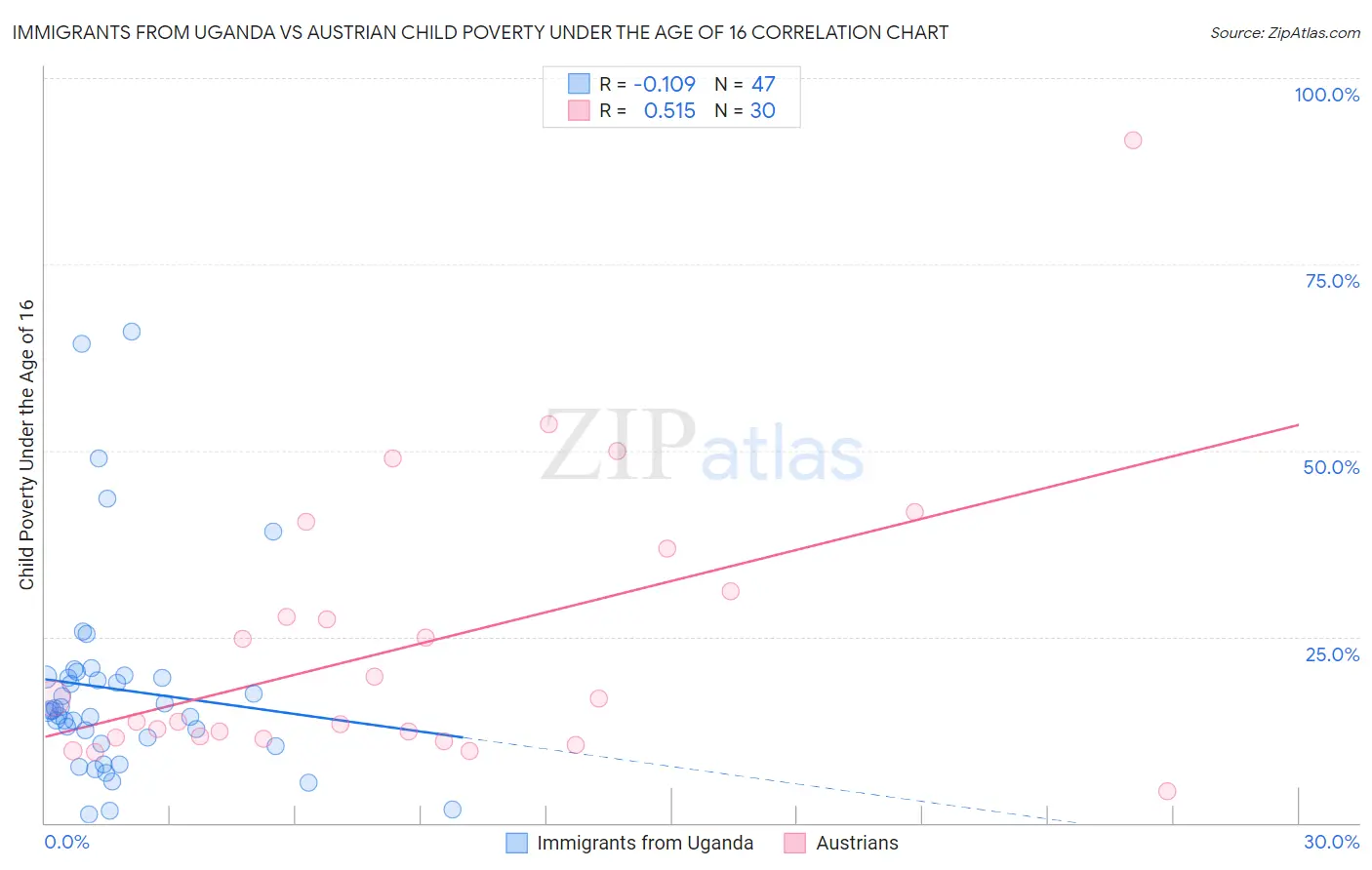 Immigrants from Uganda vs Austrian Child Poverty Under the Age of 16