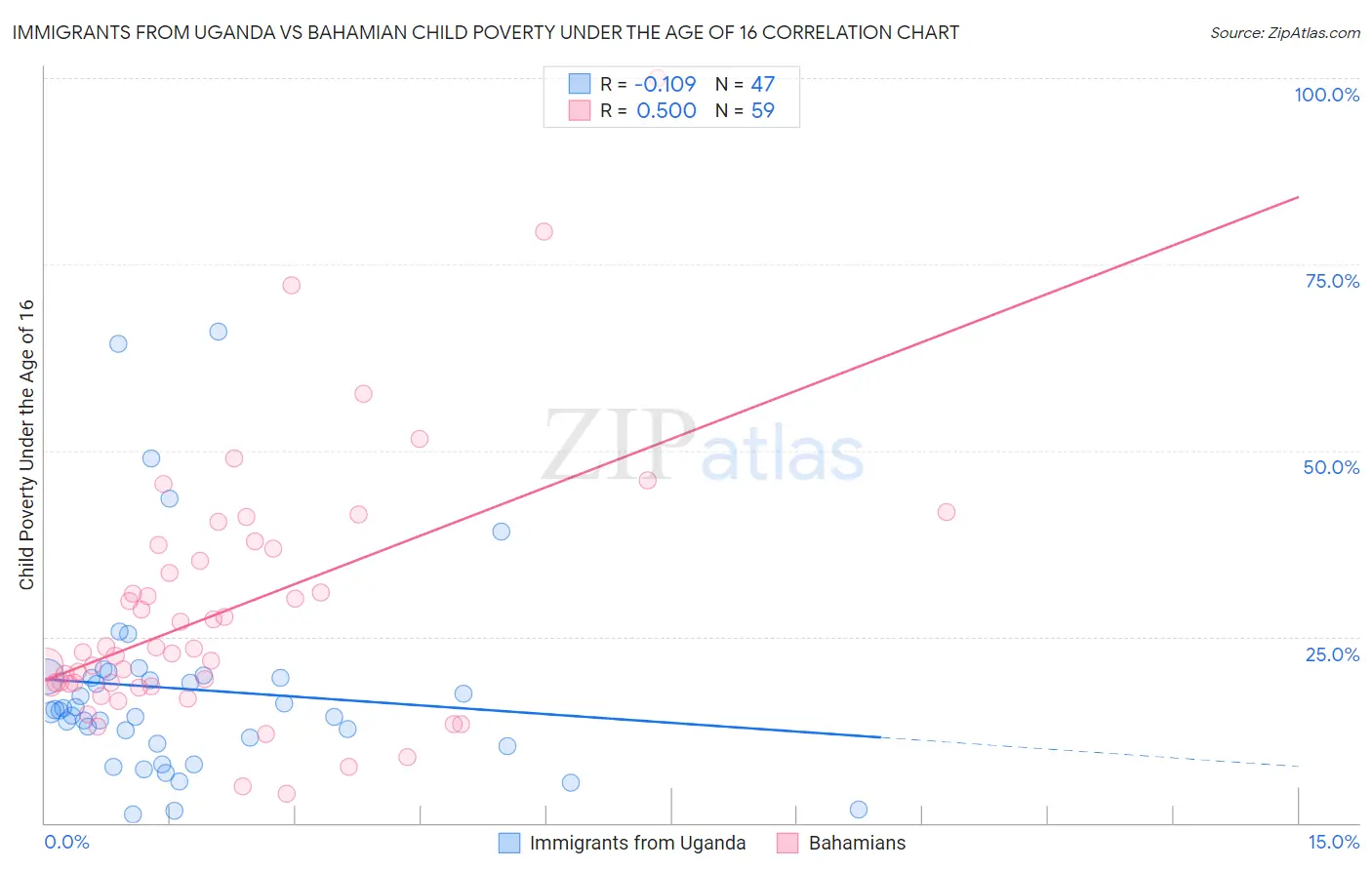 Immigrants from Uganda vs Bahamian Child Poverty Under the Age of 16