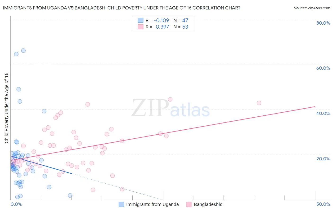 Immigrants from Uganda vs Bangladeshi Child Poverty Under the Age of 16