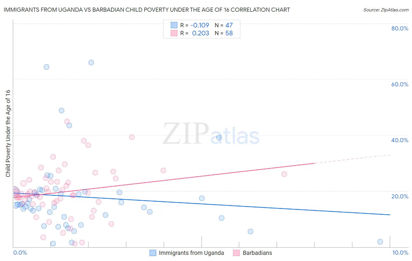 Immigrants from Uganda vs Barbadian Child Poverty Under the Age of 16