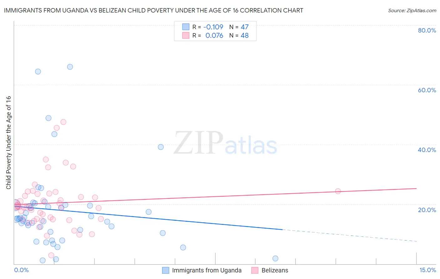 Immigrants from Uganda vs Belizean Child Poverty Under the Age of 16