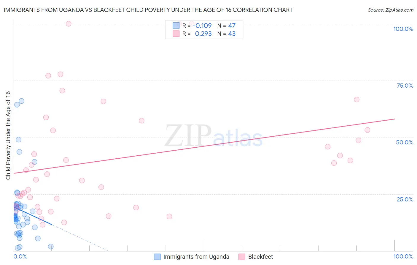 Immigrants from Uganda vs Blackfeet Child Poverty Under the Age of 16