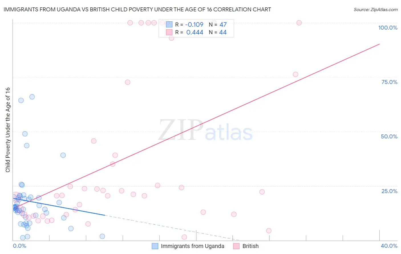Immigrants from Uganda vs British Child Poverty Under the Age of 16