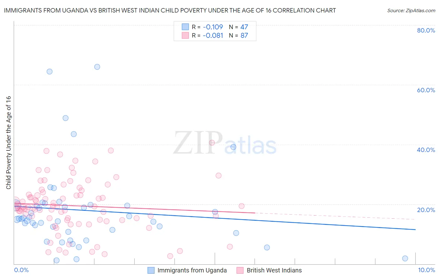 Immigrants from Uganda vs British West Indian Child Poverty Under the Age of 16