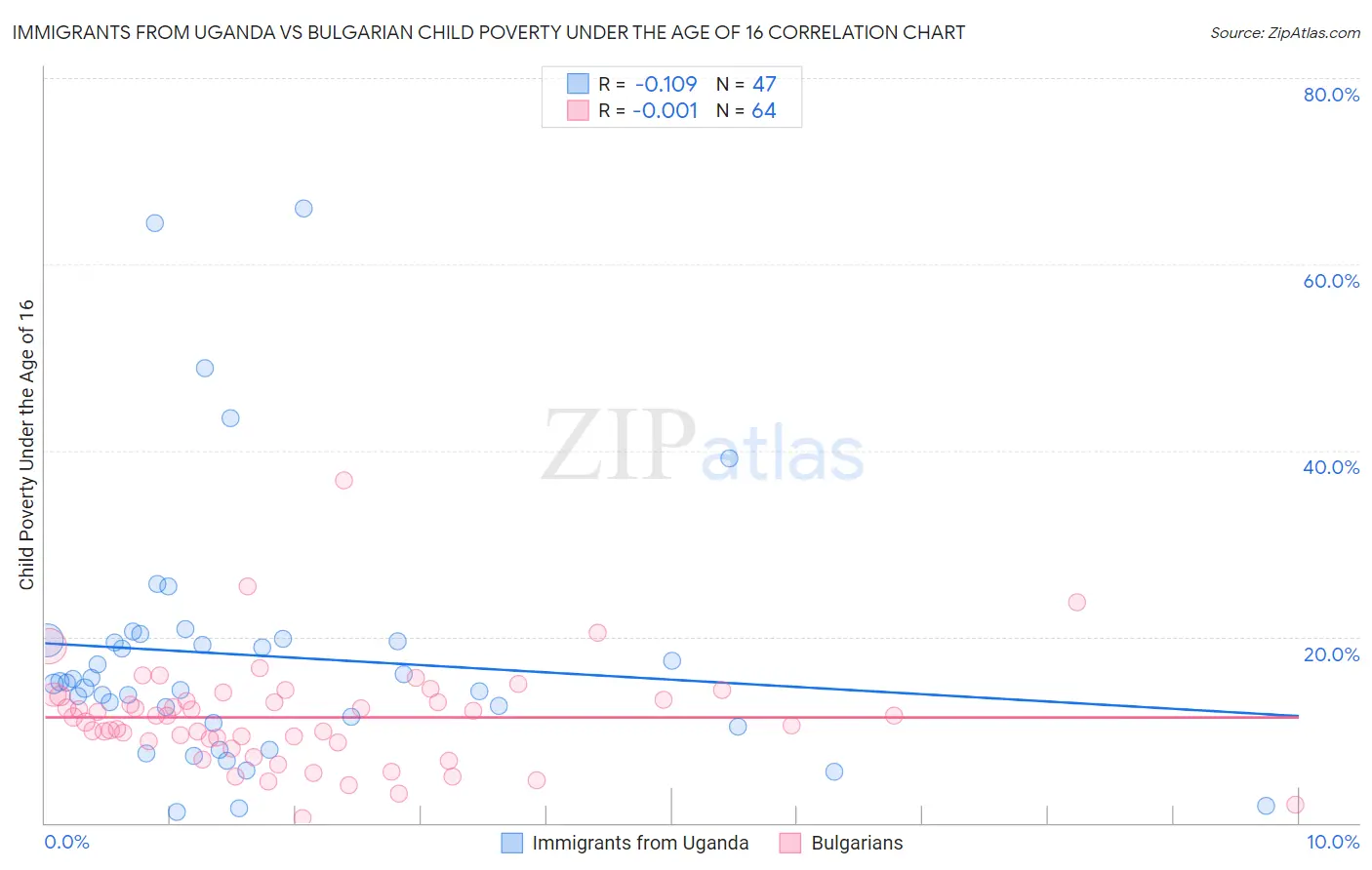Immigrants from Uganda vs Bulgarian Child Poverty Under the Age of 16
