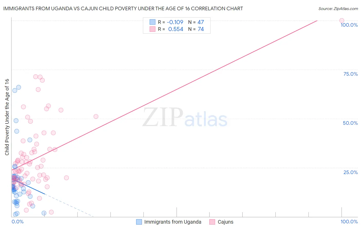 Immigrants from Uganda vs Cajun Child Poverty Under the Age of 16