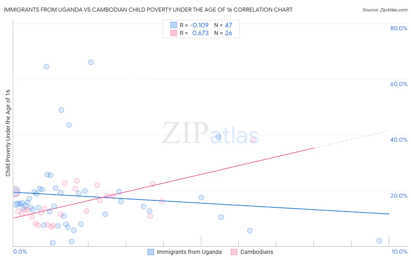 Immigrants from Uganda vs Cambodian Child Poverty Under the Age of 16