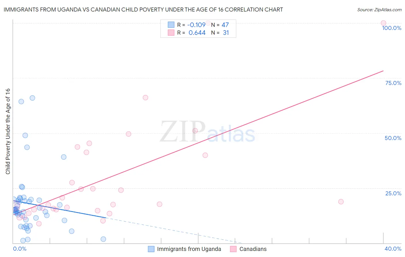 Immigrants from Uganda vs Canadian Child Poverty Under the Age of 16