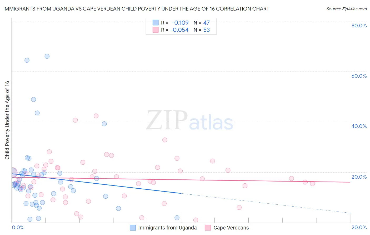 Immigrants from Uganda vs Cape Verdean Child Poverty Under the Age of 16