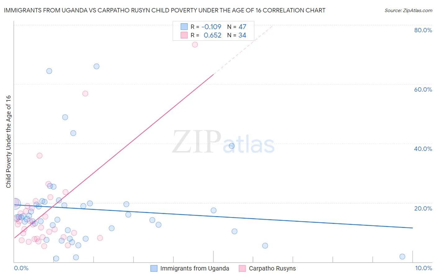 Immigrants from Uganda vs Carpatho Rusyn Child Poverty Under the Age of 16