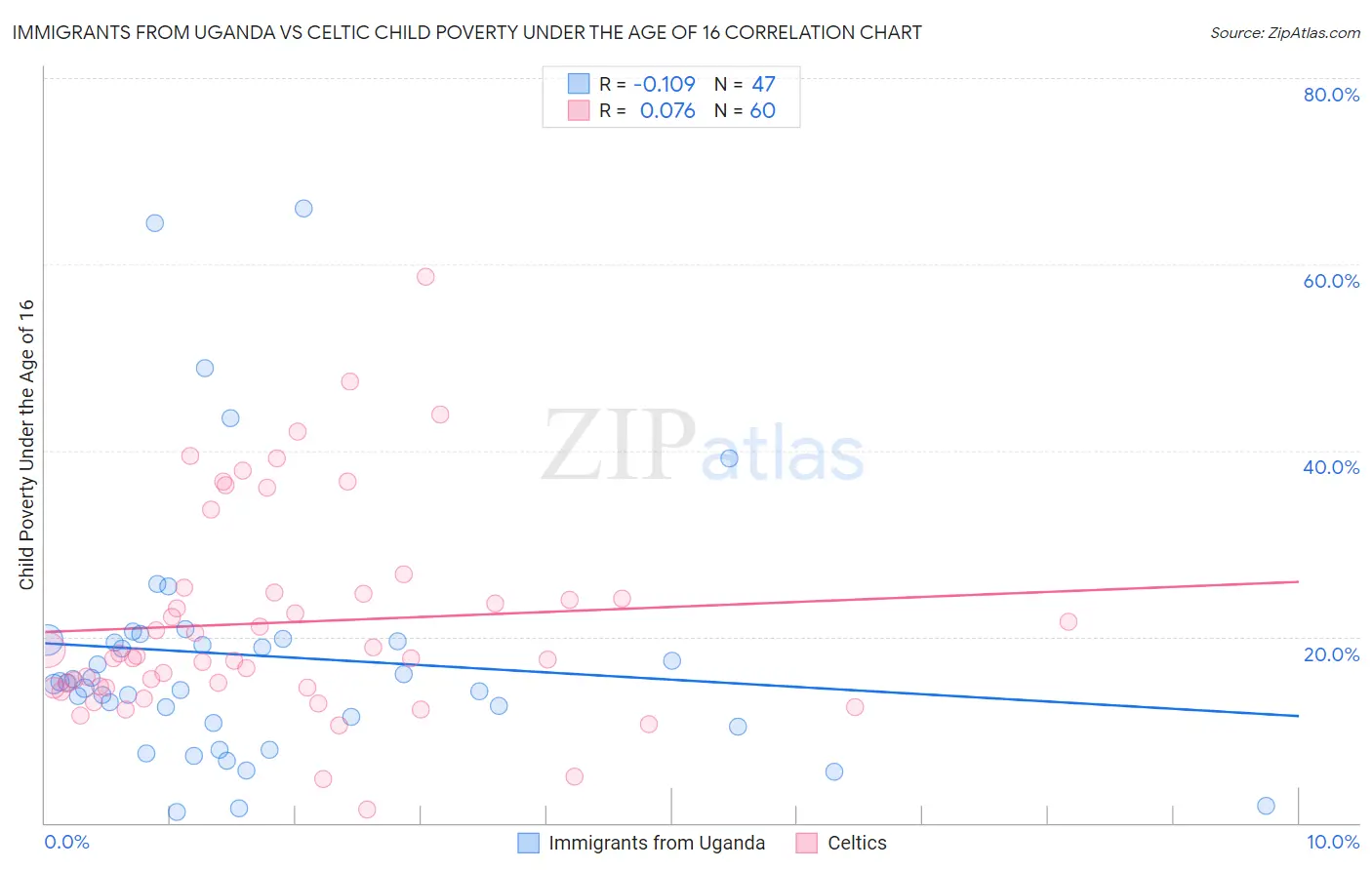 Immigrants from Uganda vs Celtic Child Poverty Under the Age of 16