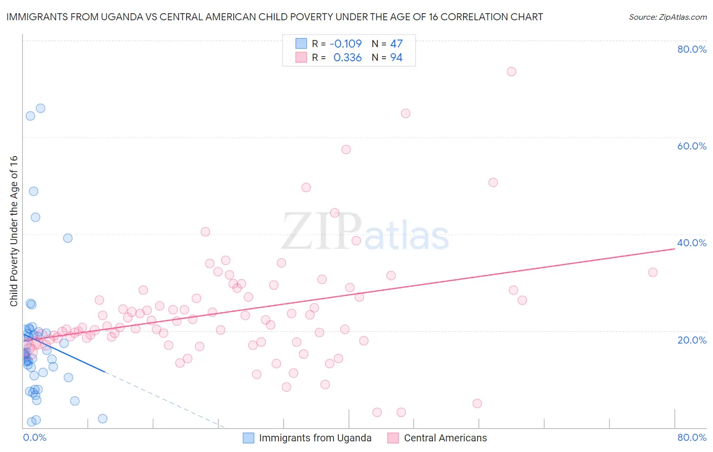 Immigrants from Uganda vs Central American Child Poverty Under the Age of 16