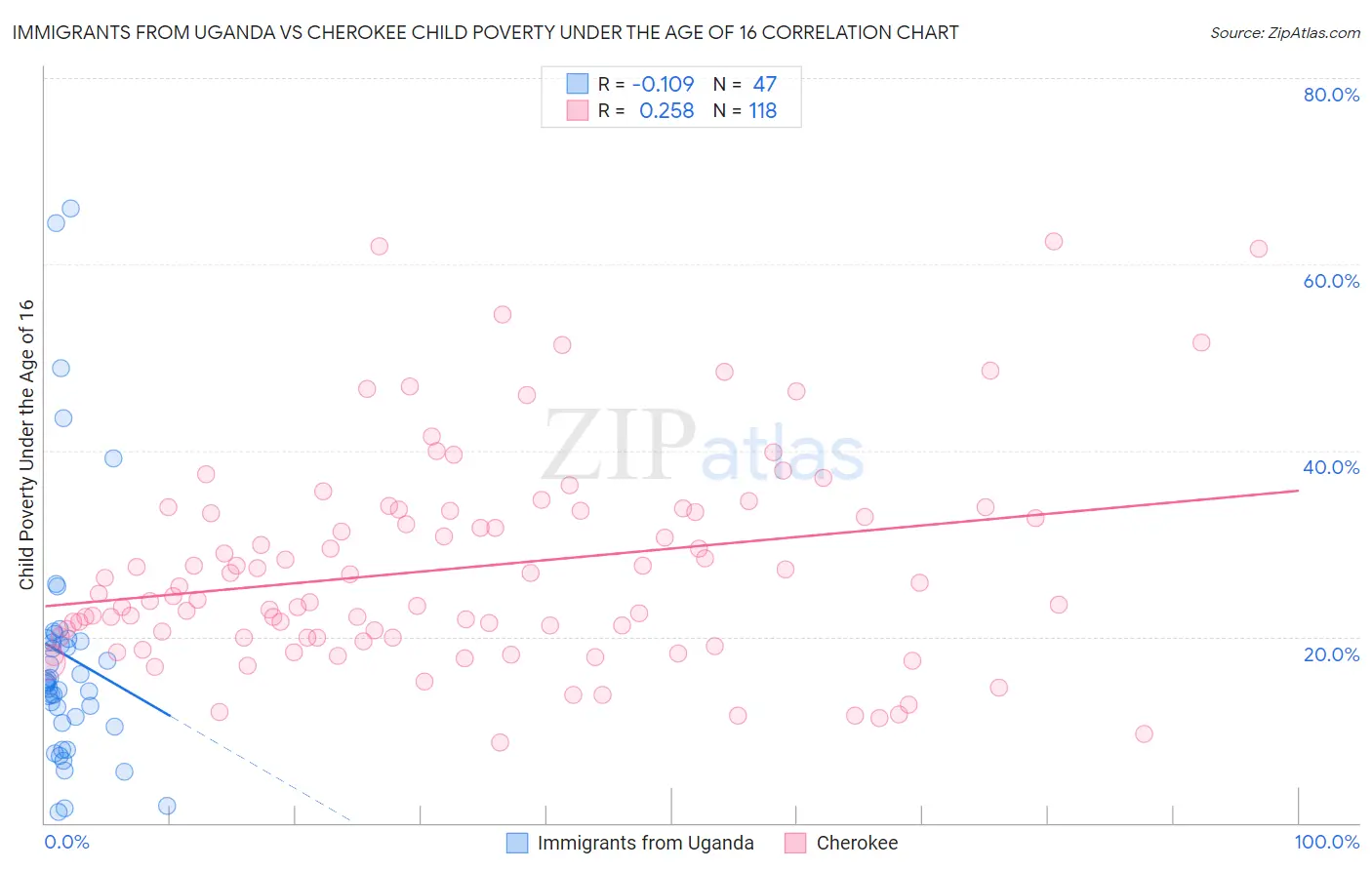 Immigrants from Uganda vs Cherokee Child Poverty Under the Age of 16