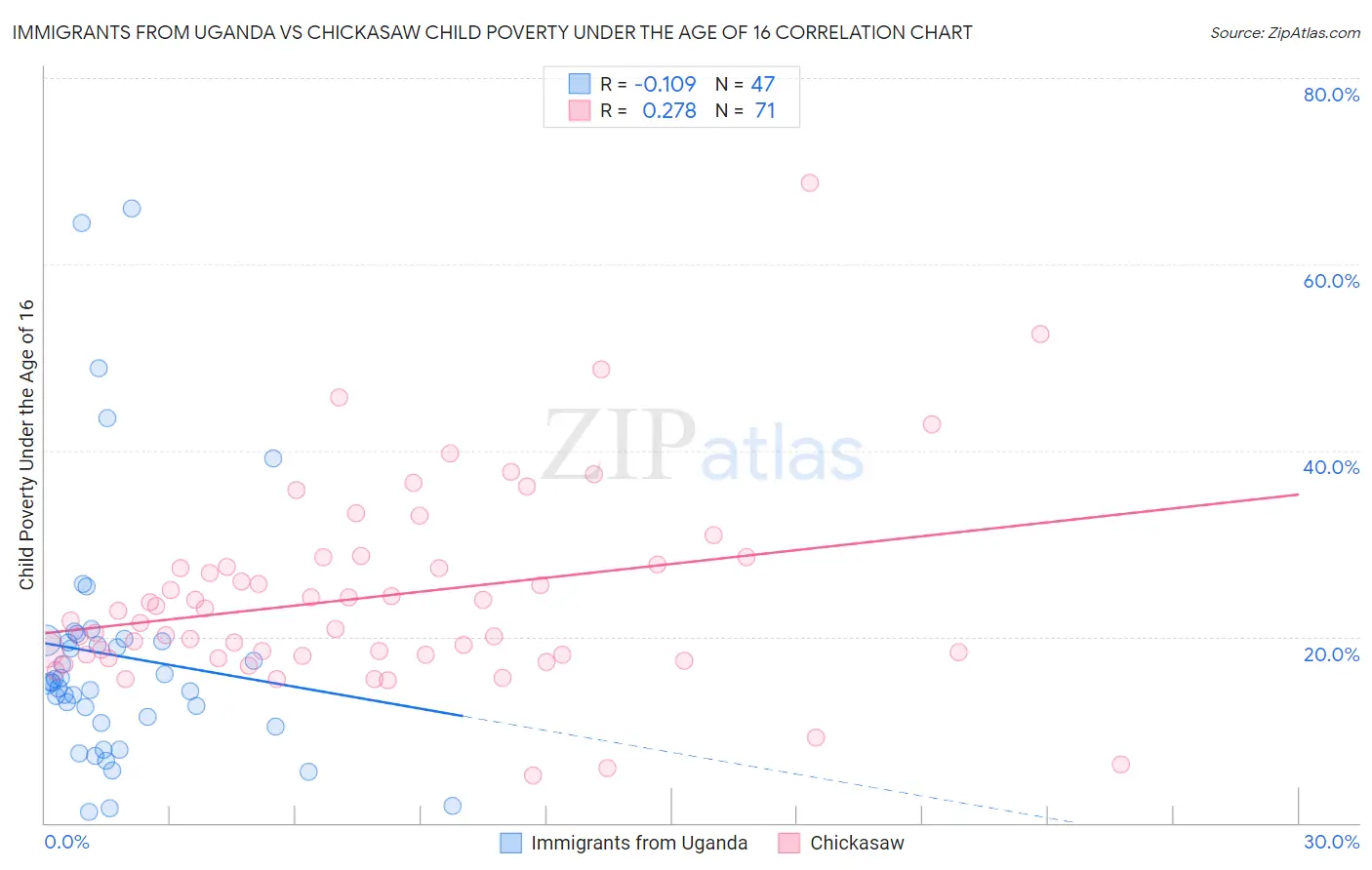 Immigrants from Uganda vs Chickasaw Child Poverty Under the Age of 16
