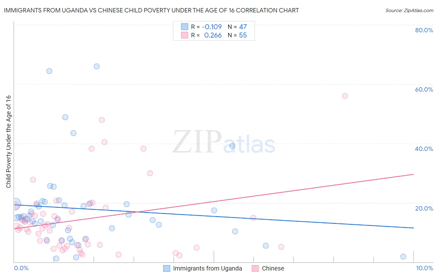 Immigrants from Uganda vs Chinese Child Poverty Under the Age of 16