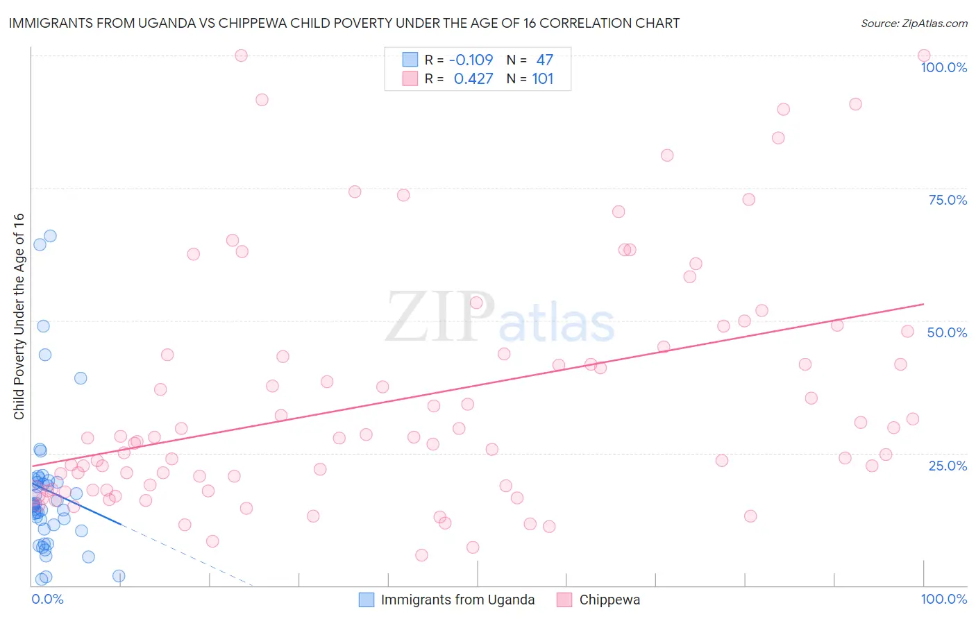Immigrants from Uganda vs Chippewa Child Poverty Under the Age of 16