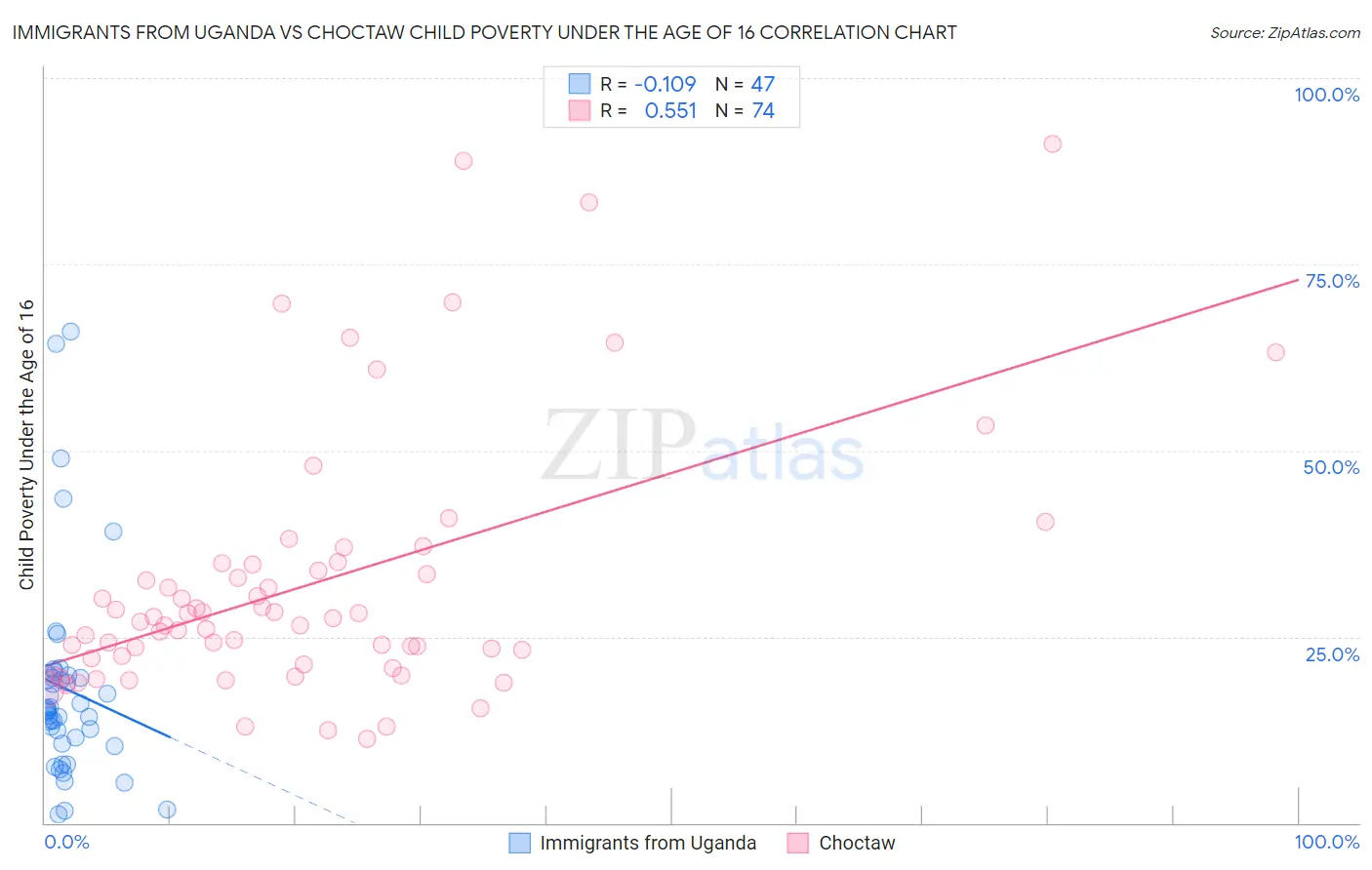 Immigrants from Uganda vs Choctaw Child Poverty Under the Age of 16