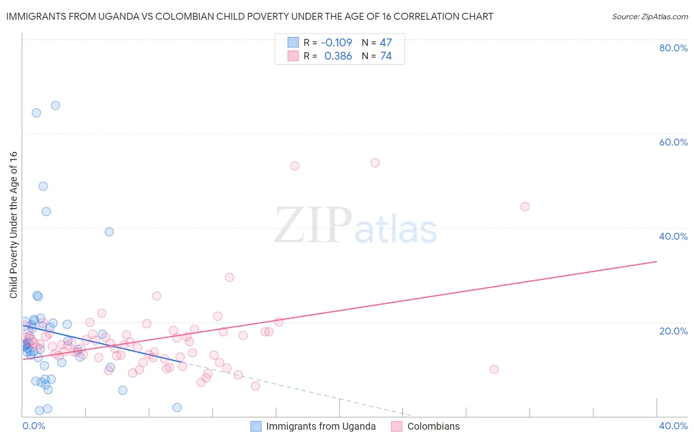 Immigrants from Uganda vs Colombian Child Poverty Under the Age of 16