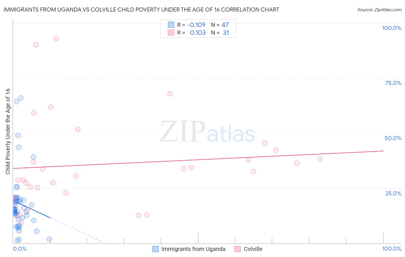 Immigrants from Uganda vs Colville Child Poverty Under the Age of 16