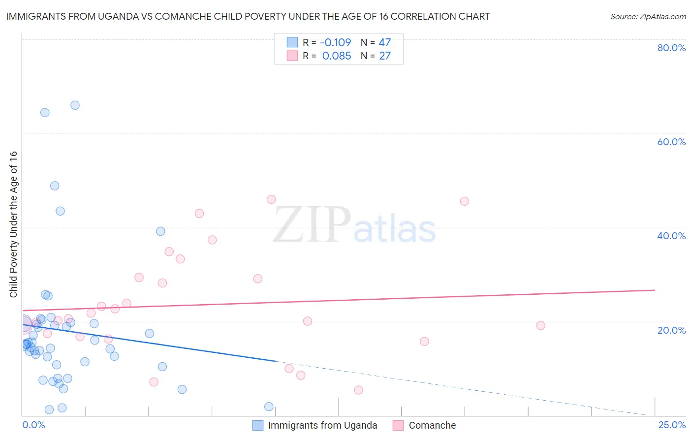 Immigrants from Uganda vs Comanche Child Poverty Under the Age of 16