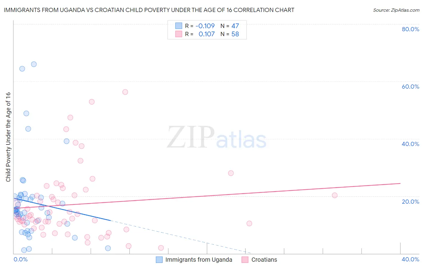 Immigrants from Uganda vs Croatian Child Poverty Under the Age of 16