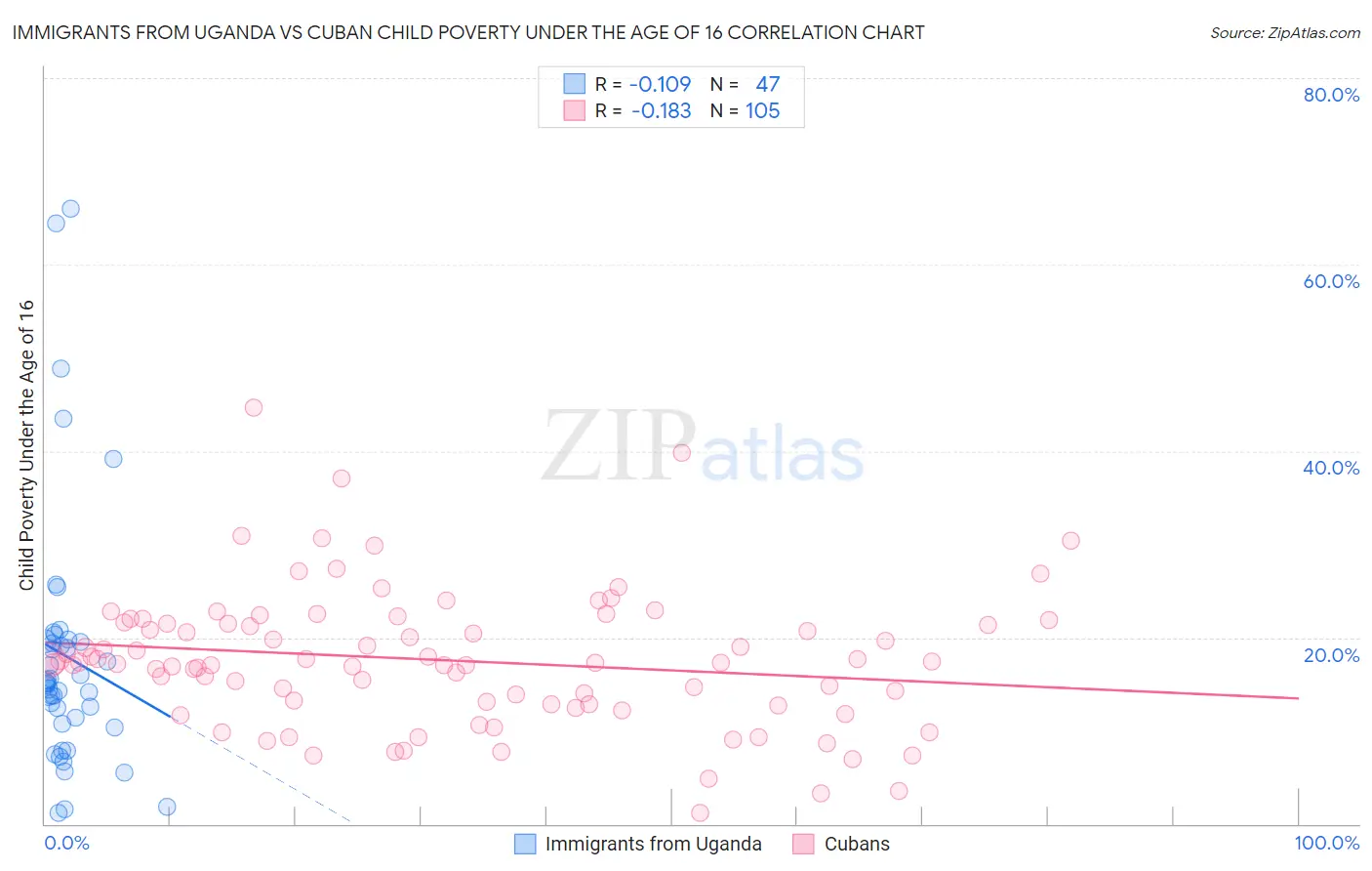 Immigrants from Uganda vs Cuban Child Poverty Under the Age of 16