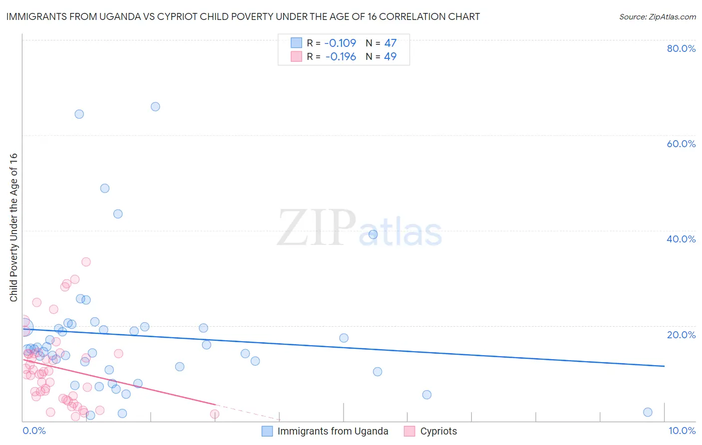 Immigrants from Uganda vs Cypriot Child Poverty Under the Age of 16