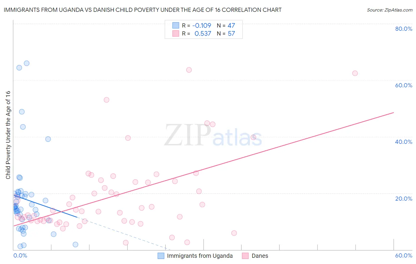 Immigrants from Uganda vs Danish Child Poverty Under the Age of 16