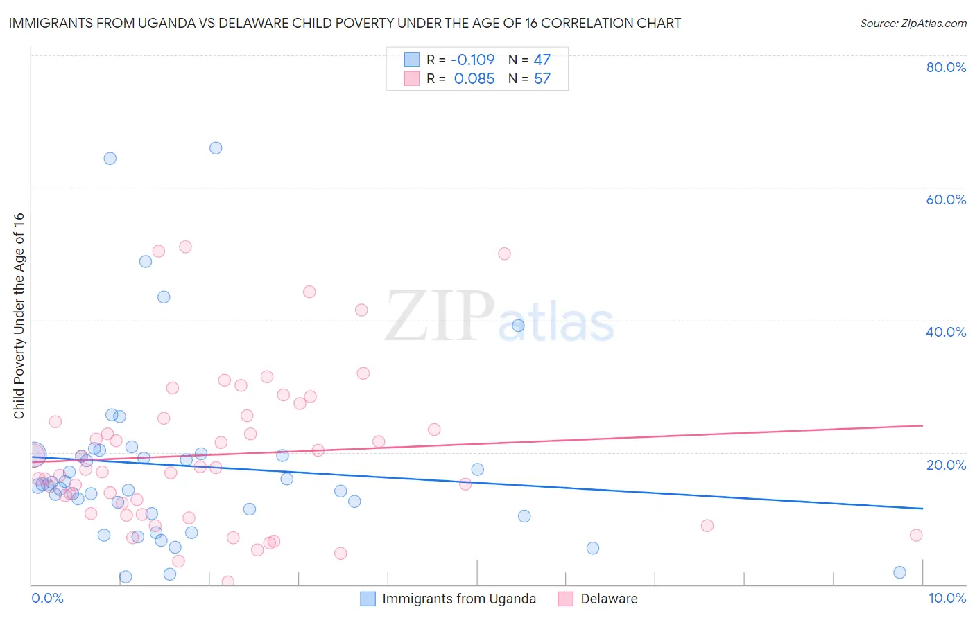 Immigrants from Uganda vs Delaware Child Poverty Under the Age of 16