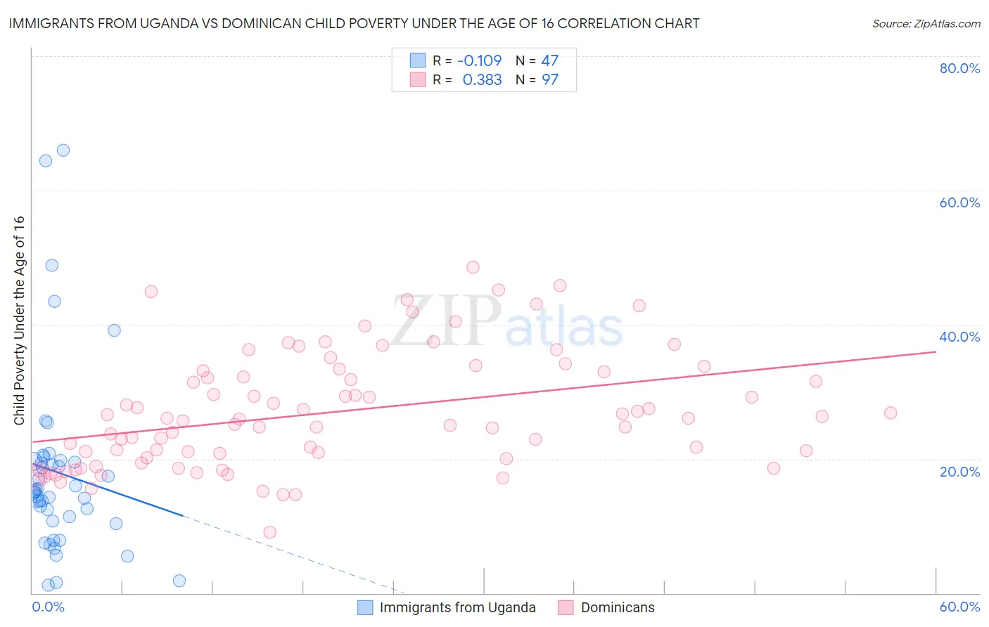 Immigrants from Uganda vs Dominican Child Poverty Under the Age of 16