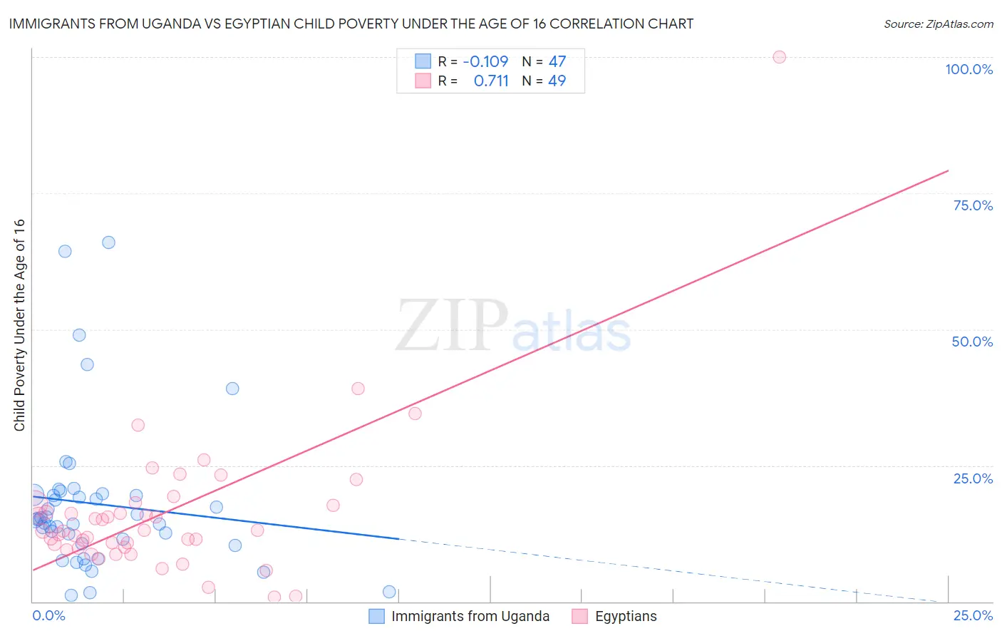 Immigrants from Uganda vs Egyptian Child Poverty Under the Age of 16