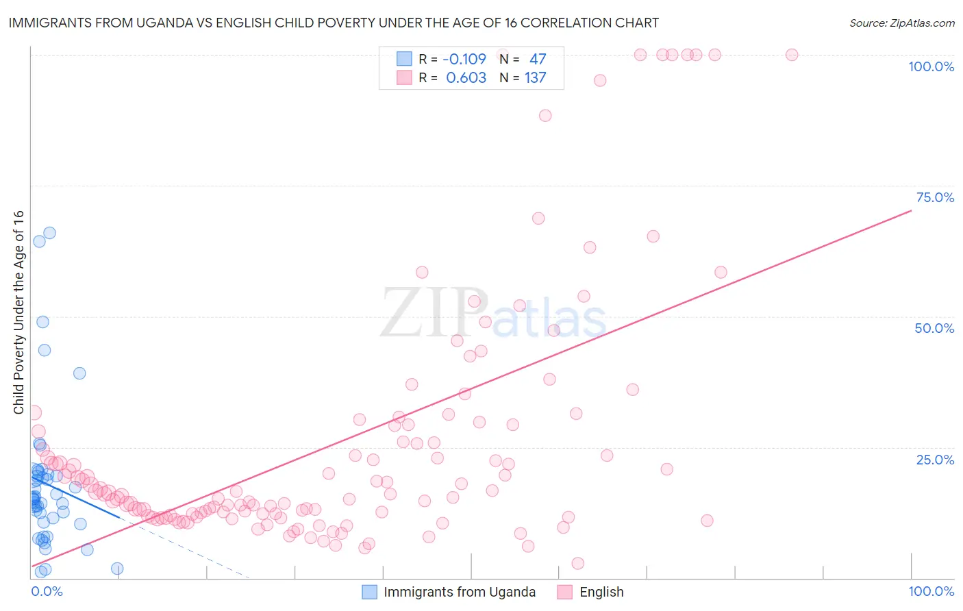 Immigrants from Uganda vs English Child Poverty Under the Age of 16